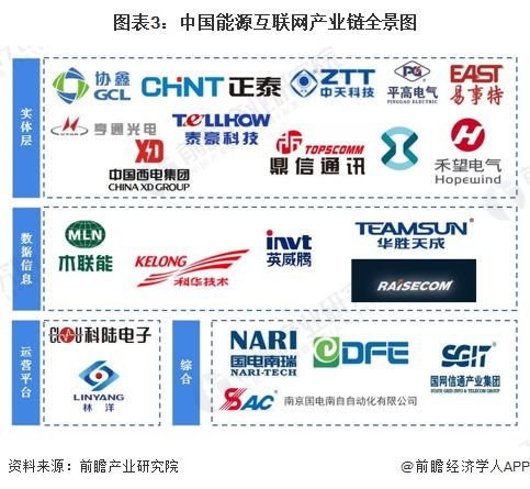预见2023 2023年中国能源互联网行业全景图谱 附市场现状 竞争格局和发展趋势等