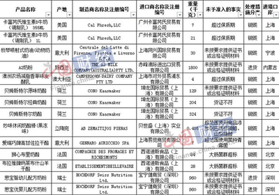 14批次进口乳制品不合格 涉新西兰A2瑞士赫尔达夫等_联盟中国_中国网