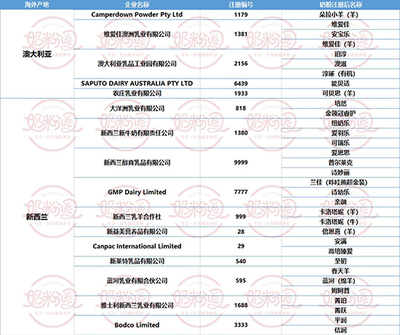 盘点 | 51家海外工厂的107款进口奶粉已通过配方注册