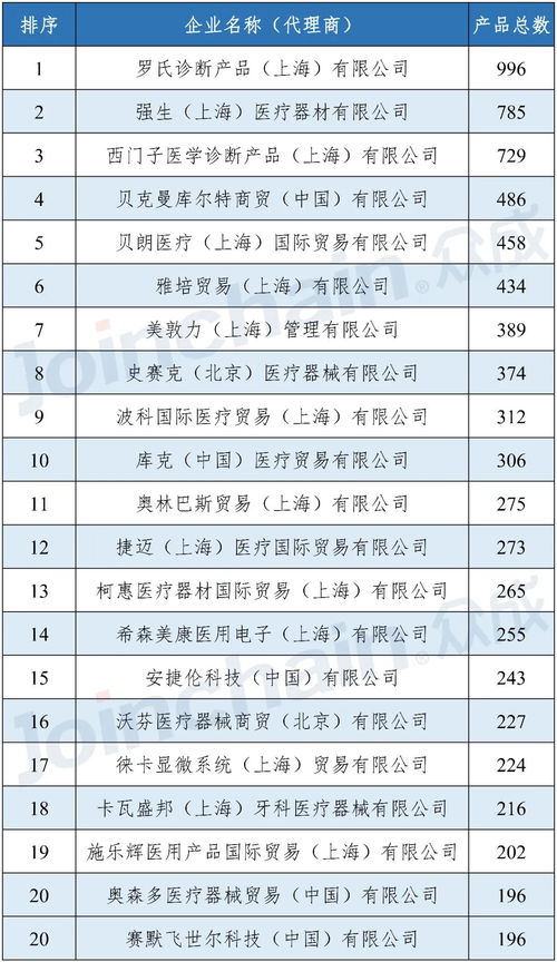 全国进口医疗器械产品注册数量排行榜揭晓，瑞士公司注册热度不减